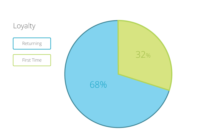 Attendance Patterns & Trends